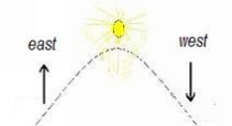 navigation by the sun